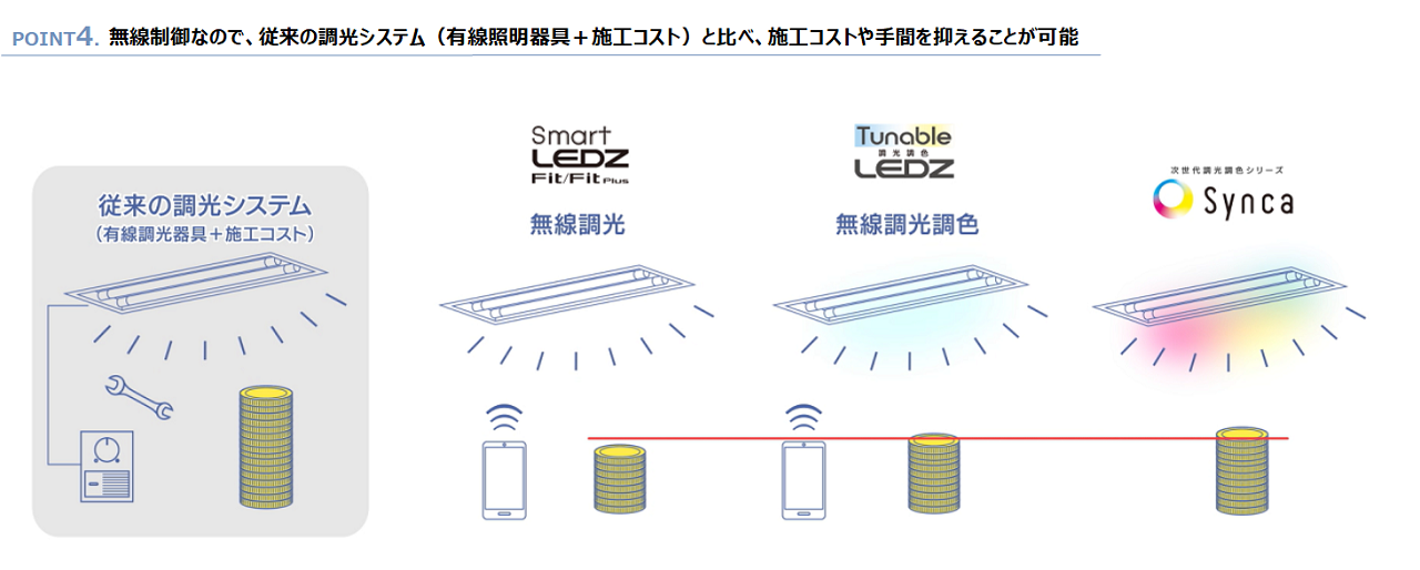無線照明制御システム『Smart LEDZ SYSTEM』｜信号線不要・個別制御で