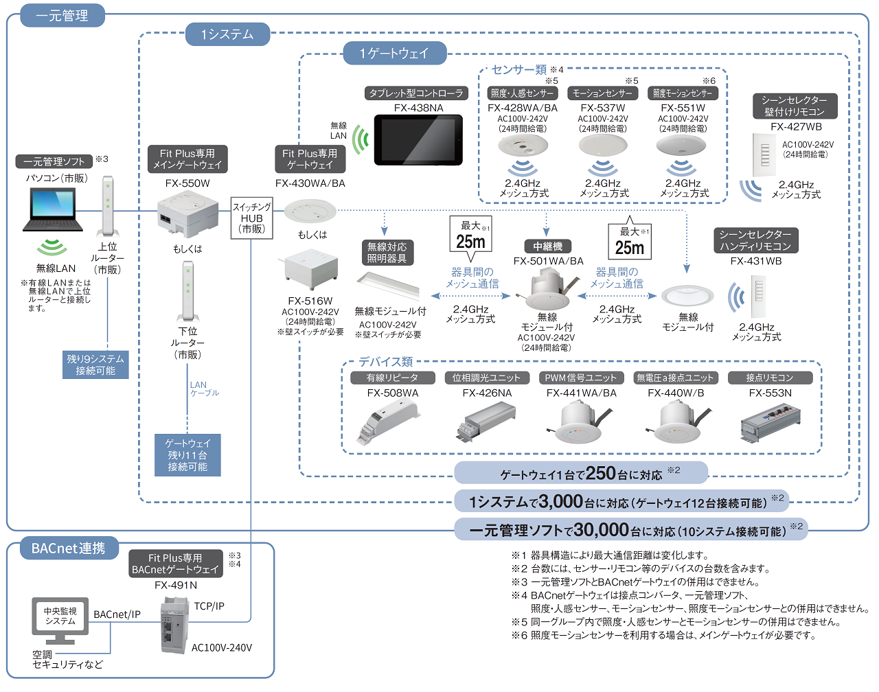 無線調光システム「Smart LEDZ Fit Plus」システム構成例
