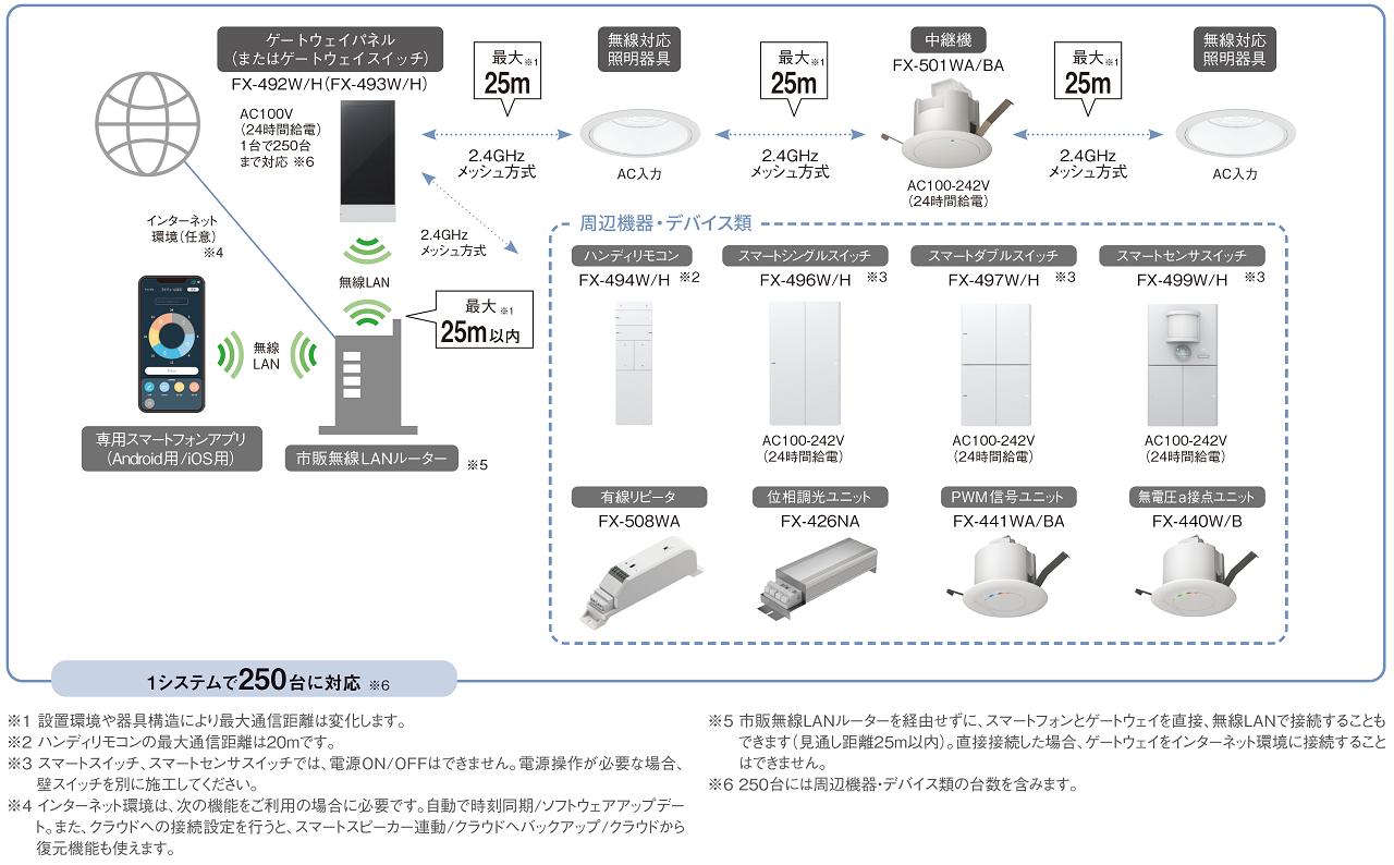 無線制御システム『Smart LEDZ Base』システム構成例