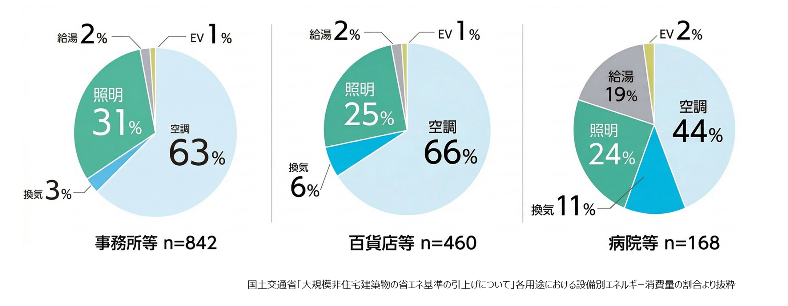 建物における設備別エネルギー消費量の割合