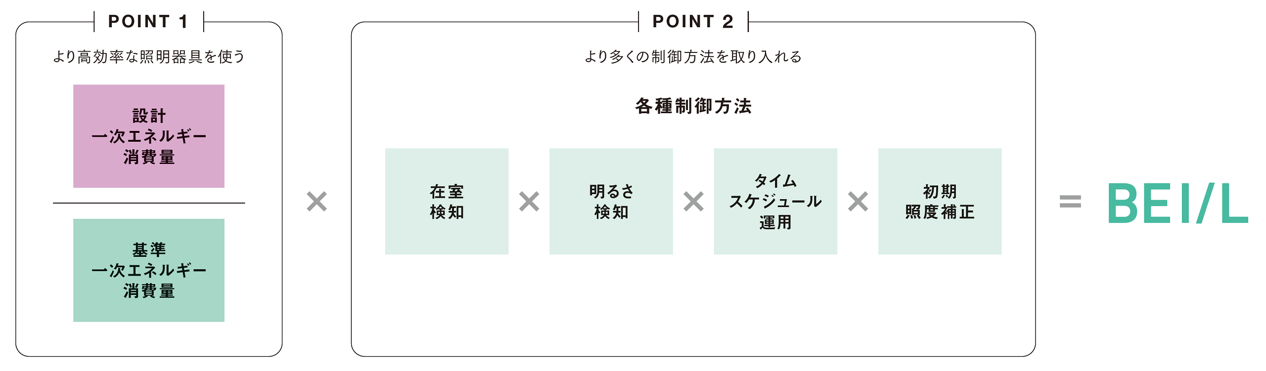 建築物省エネ法改正：BEI/Lを下げるためのポイント
