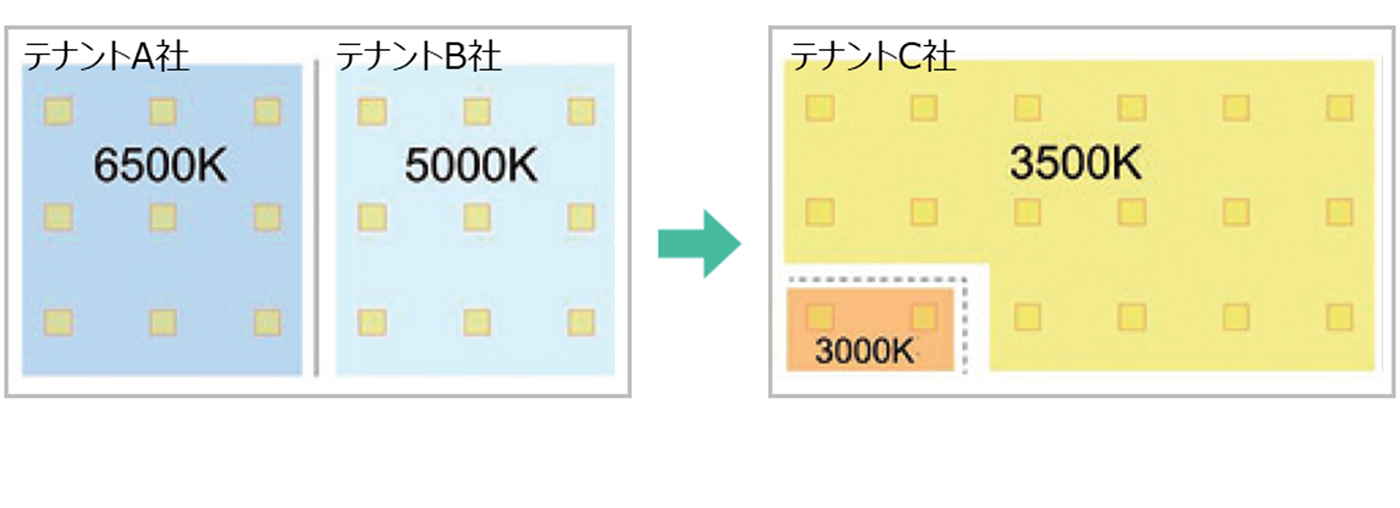 テナントの入替に柔軟に対応（例）