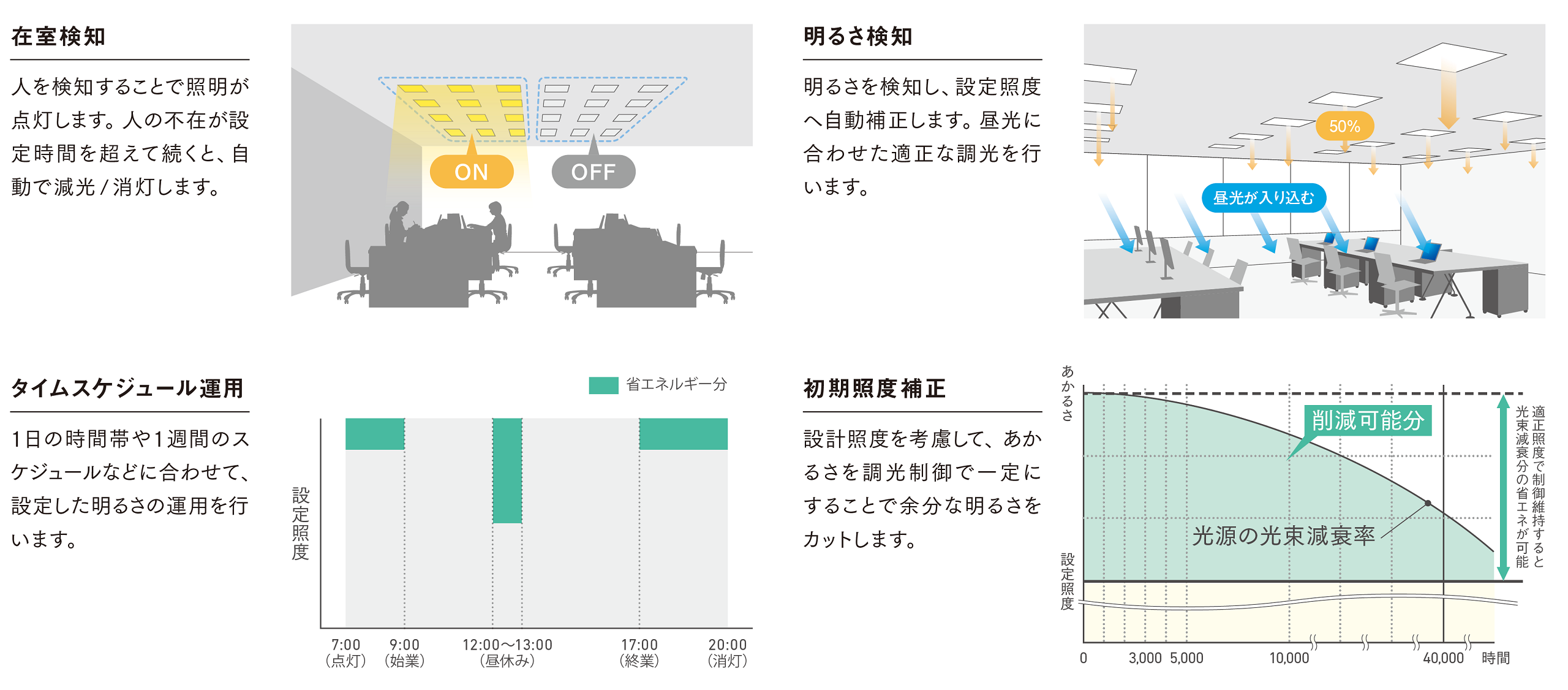 BEI/Lを低減する各種制御（在室検知、明るさ検知、タイムスケジュール運用、初期照度補正）