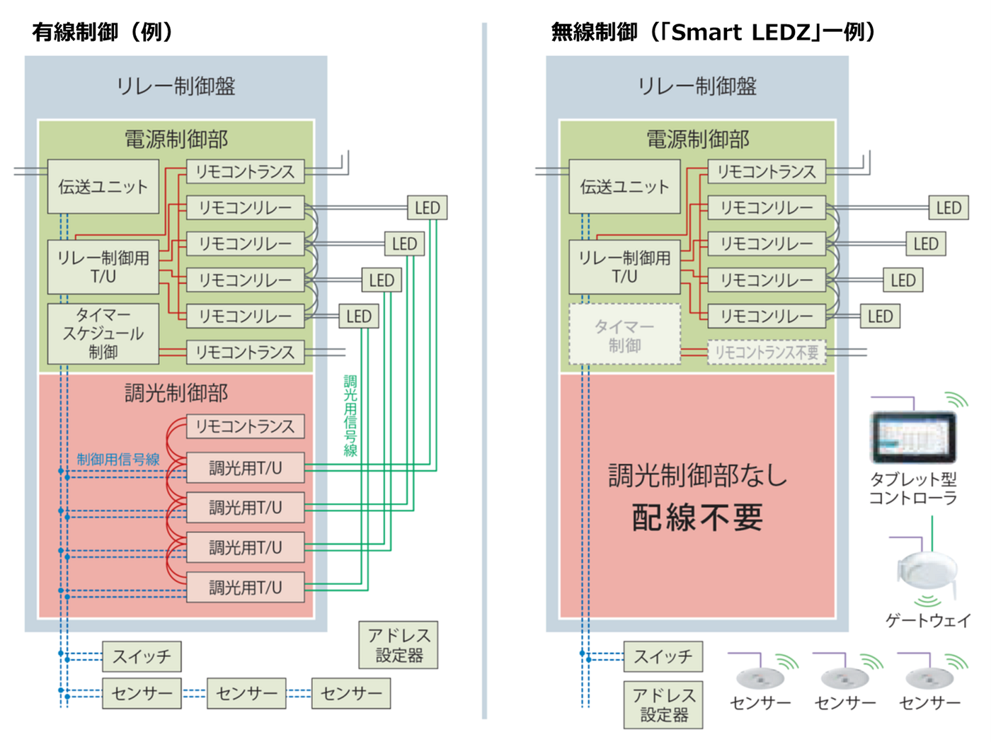 分電盤内の設備も簡素化・省スペース化により、工事コストも削減可能