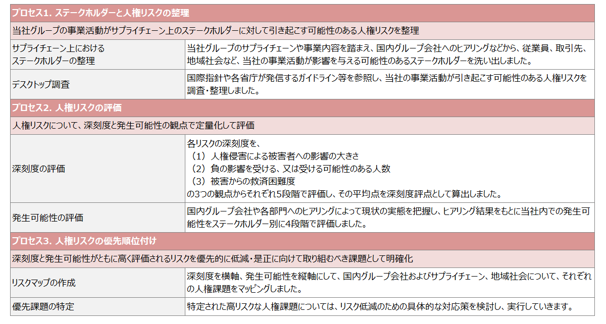 評価プロセス2