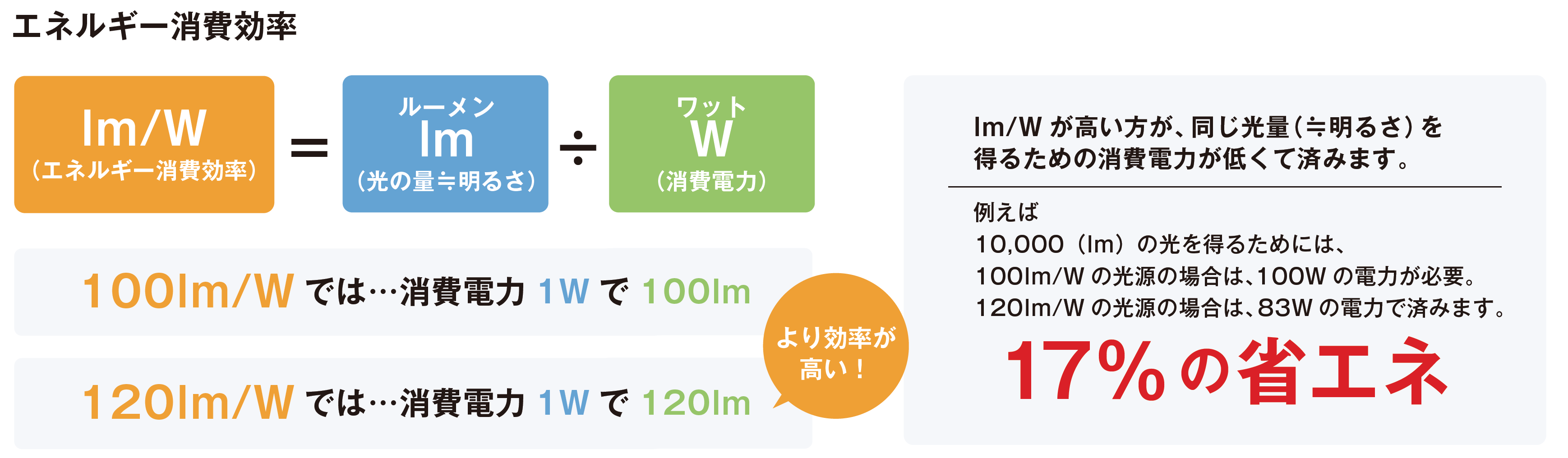 ED照明のエネルギー消費効率（lm/W）と消費電力の関係