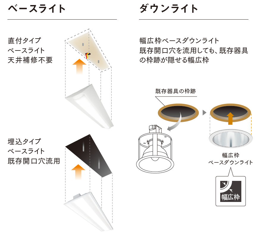 照明器具ごとLED器具に交換する照明改修