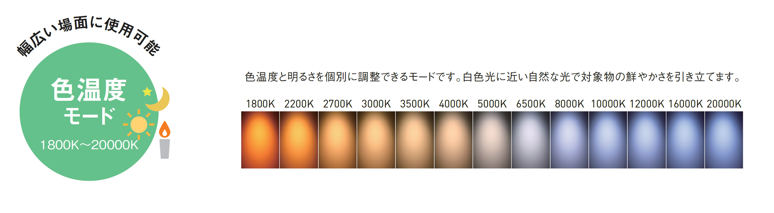 色温度1800Kから20000Kまで。色温度と明るさを個別に調整できるモードです。白色光に近い自然な光で対象物の鮮やかさを引き立てます。