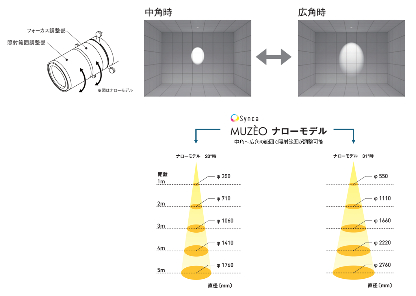 配光角度調整 ナローモデルは中角から広角の範囲で調整可能 照射物にあった光へ、現場で調整できます。