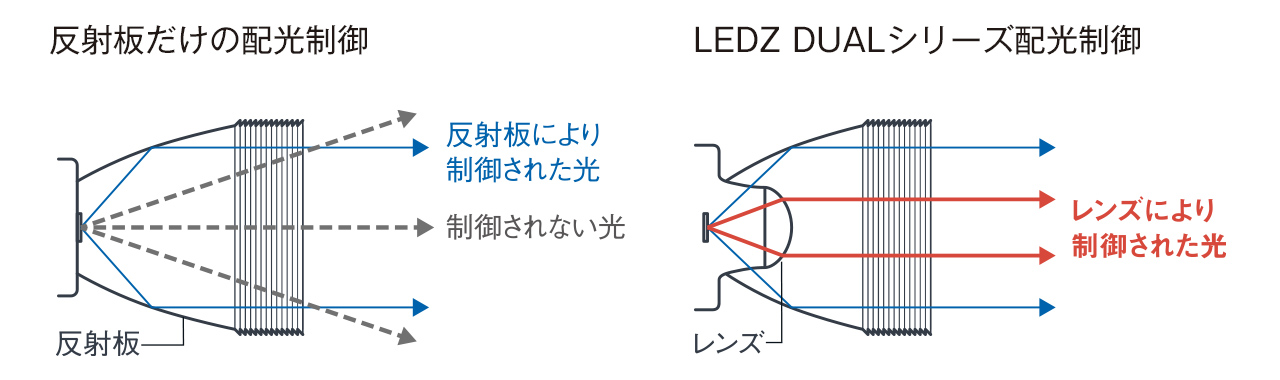 高精度反射板とレンズを融合