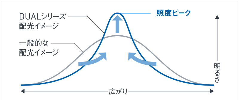 商品が際立つ独自の配光