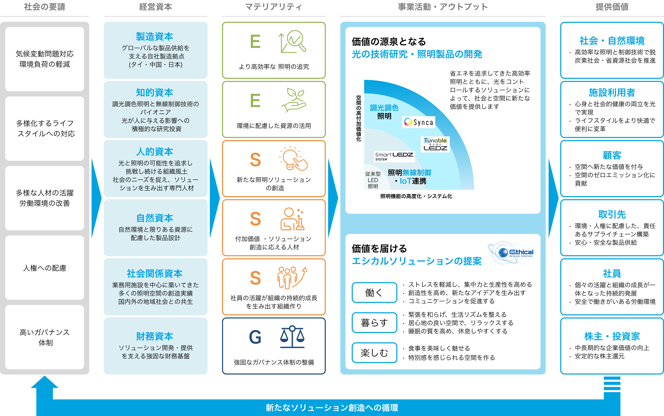 イメージ：価値創造ストーリー