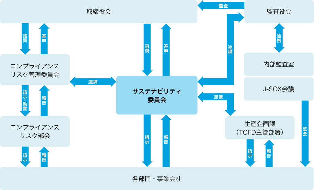 イメージ:推進体制