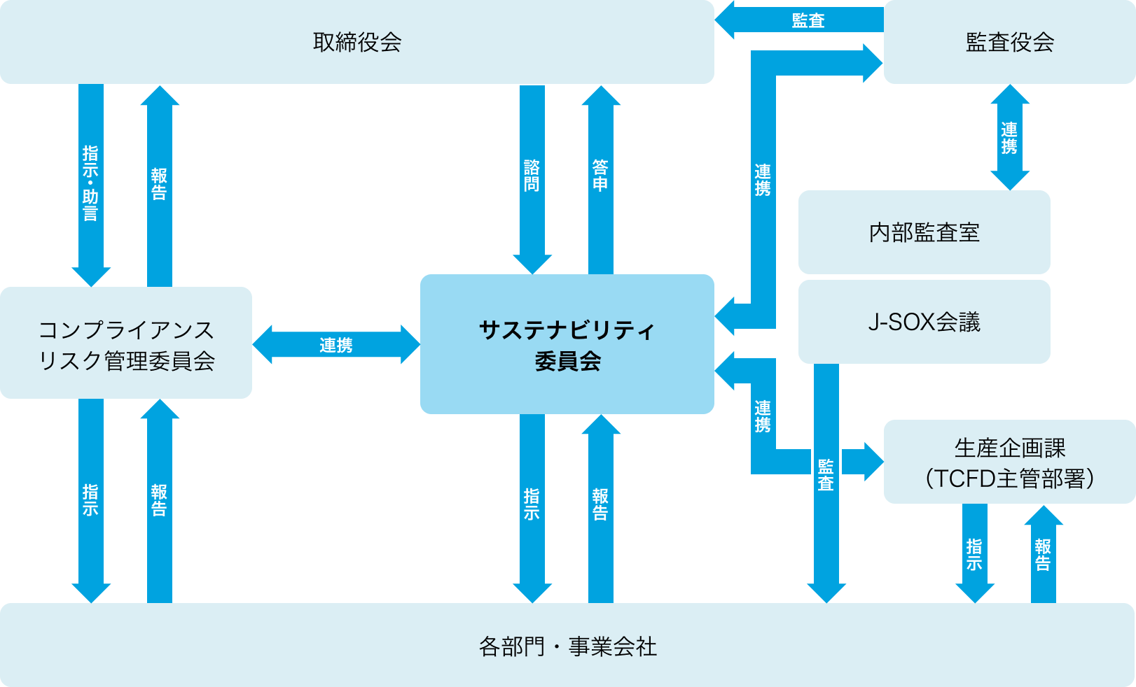 イメージ：推進体制
