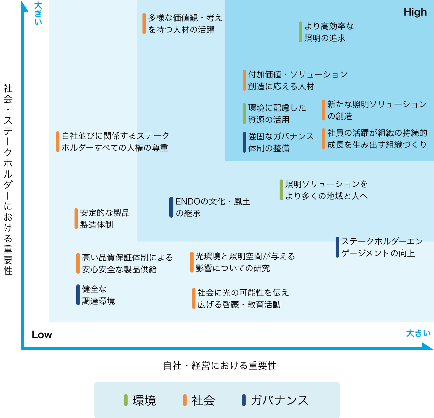 イメージ：マテリアリティマップ