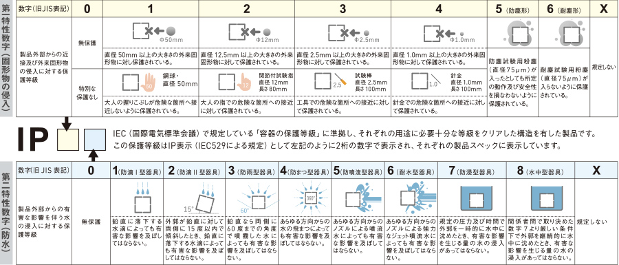 IP（保護等級）