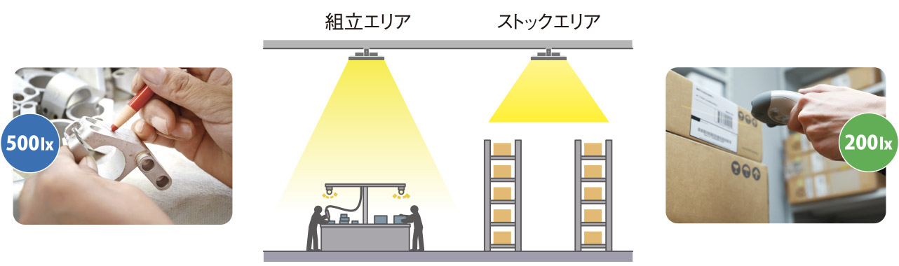 エリアごとに必要な明るさを使い分け