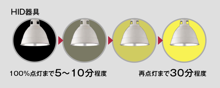 メリット3 瞬時に点灯・再点灯で、時間のロスと不要な電⼒をカット