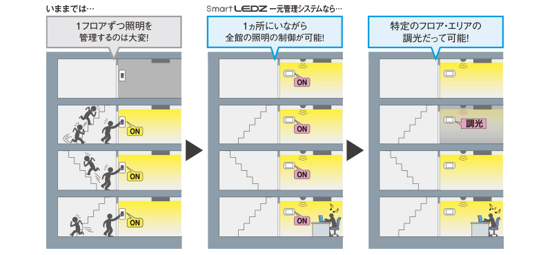 複数フロアの照明も⼀括制御可能