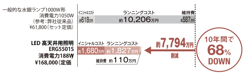 コストシミュレーション⽐較（10年間/100台あたり）