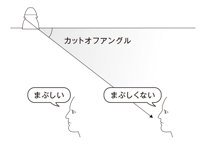 カットオフアングル