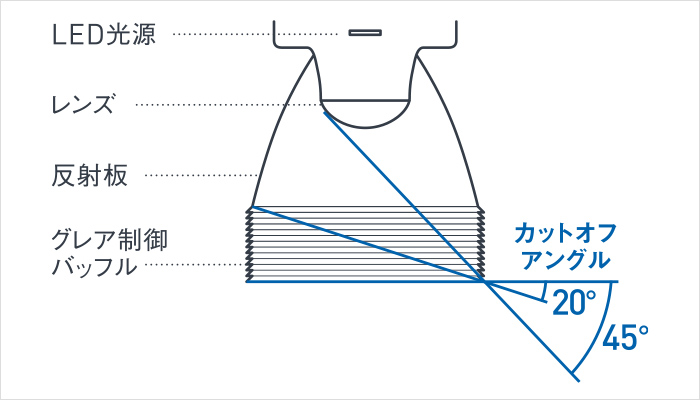 最適なカットオフアングルを追求