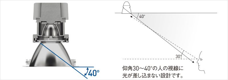 目にやさしい光学設計