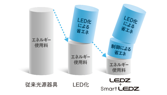 無駄のない明るさ運用は、電気代削減にもつながります