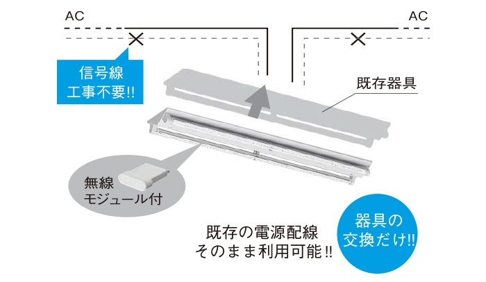 無線だから信号線工事が不要