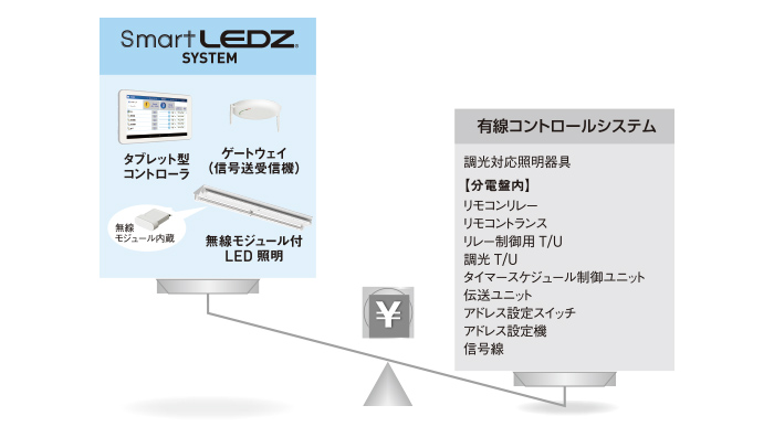 有線コントロールシステムよりローコスト&高機能