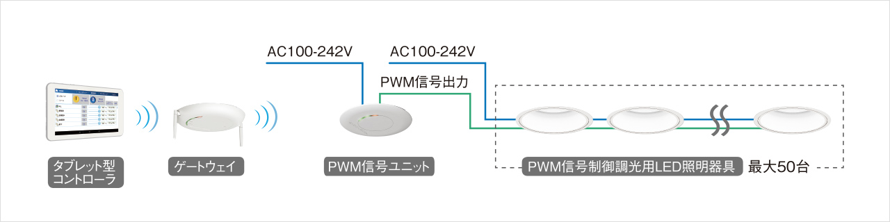 拡張オプションでPWM信号制御・非調光器具も一括コントロール可能に