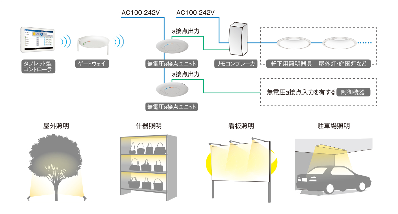 屋外照明や什器・サイン照明などの非調光器具も「無電圧a接点ユニット」を設置することで、ON/OFFスケジュール制御が可能になります。
