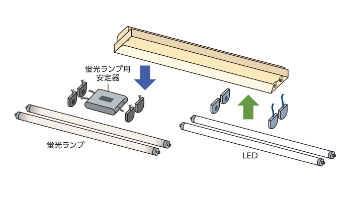 専用ソケット/専用LEDに交換するだけのかんたん施工