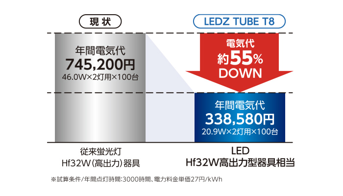LED照明への交換はメリットたくさん