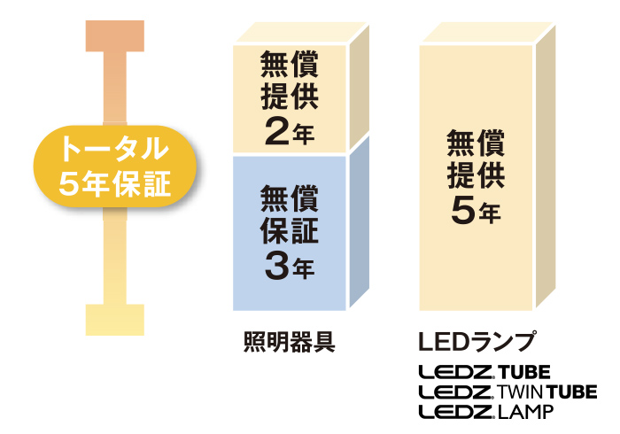 製品の保証について | お問い合わせ・サポート | 株式会社 遠藤照明