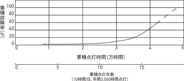 照明器具の累積故障率