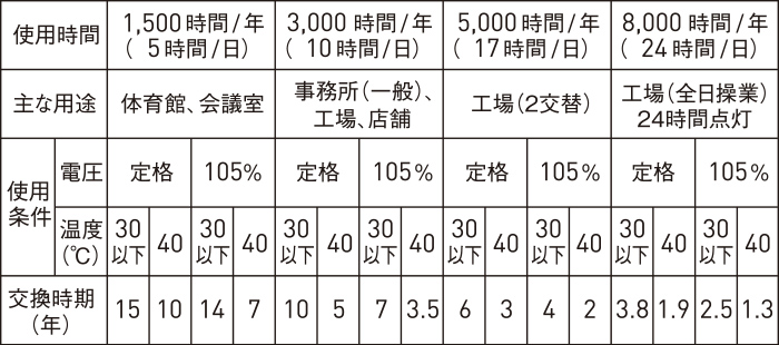 適正交換時期の目安