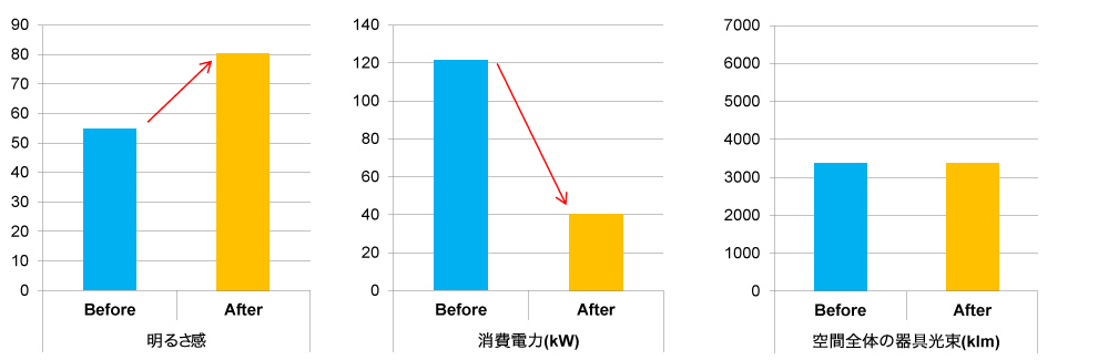 LED照明改修前後の明るさ感などの比較